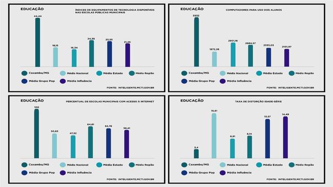 ÍNDICES DO GOVERNO FEDERAL APONTAM CAXAMBU NA ROTA DO DESENVOLVIMENTO